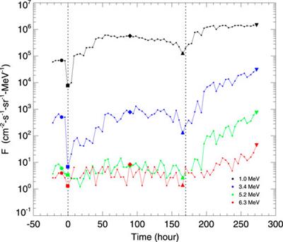 The effect of continuous geomagnetic storms on enhancements of ultrarelativistic electrons in the Earth’s outer radiation belt